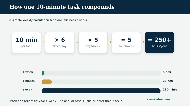 Chart showing how a 10-minute daily task compounds to 250+ hours per year