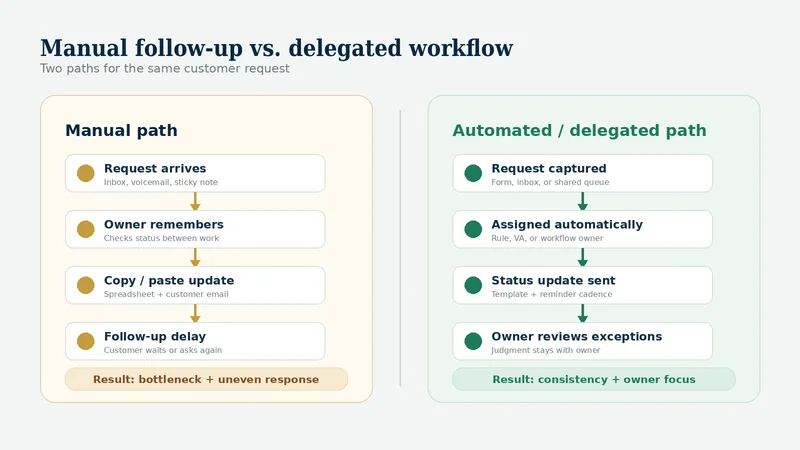 Diagram comparing manual workflow with automated or delegated workflow for customer follow-up